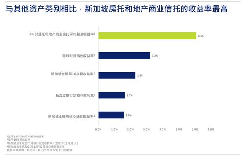 截至目前,新加坡房托板塊2021年總回報率為6